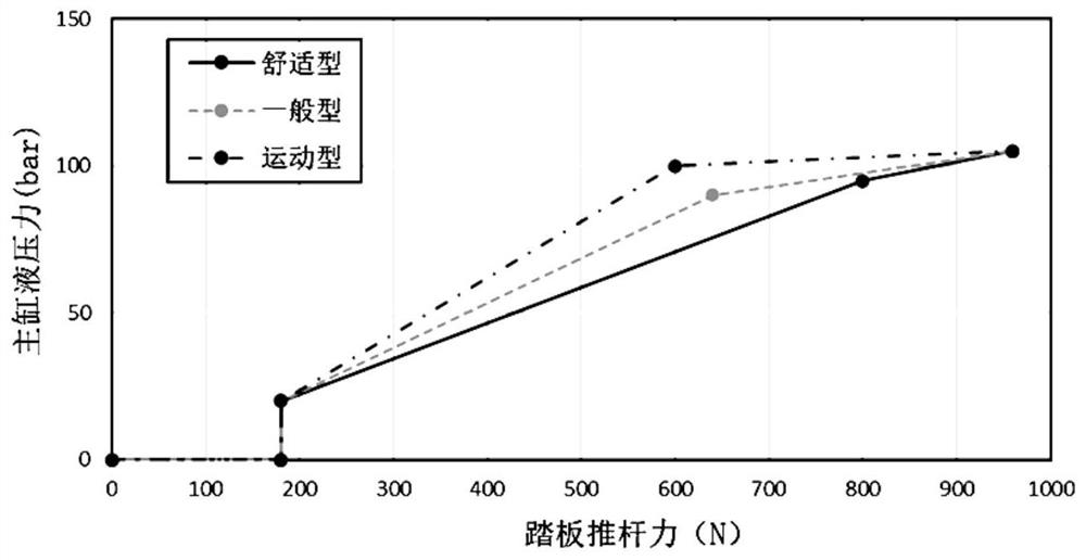 Brake feel consistency control method for electric vehicles based on i-booster and driving personality