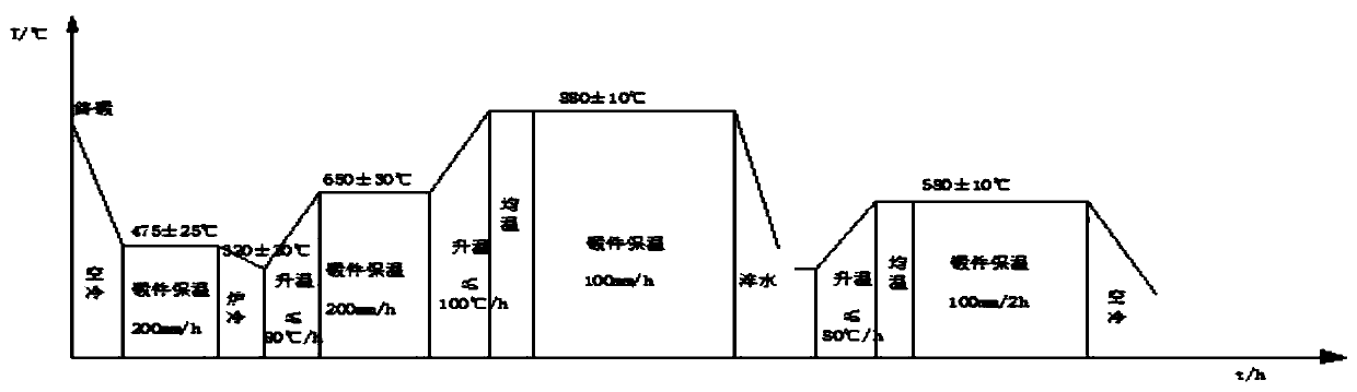 Motor shaft forging normalizing and tempering process