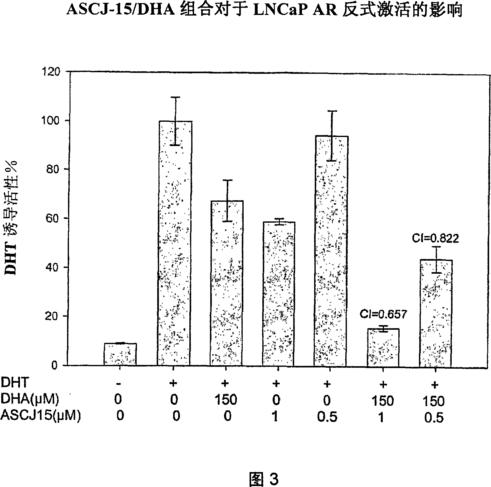 Enhancement of anti-androgenic activity by a combination of inhibitors targeting different steps of a steroid-dependent gene activation pathway and uses thereof