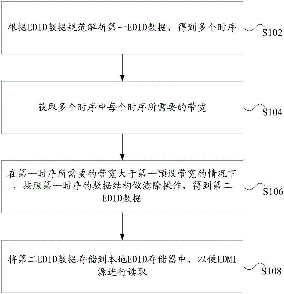 Data processing method and device, converter