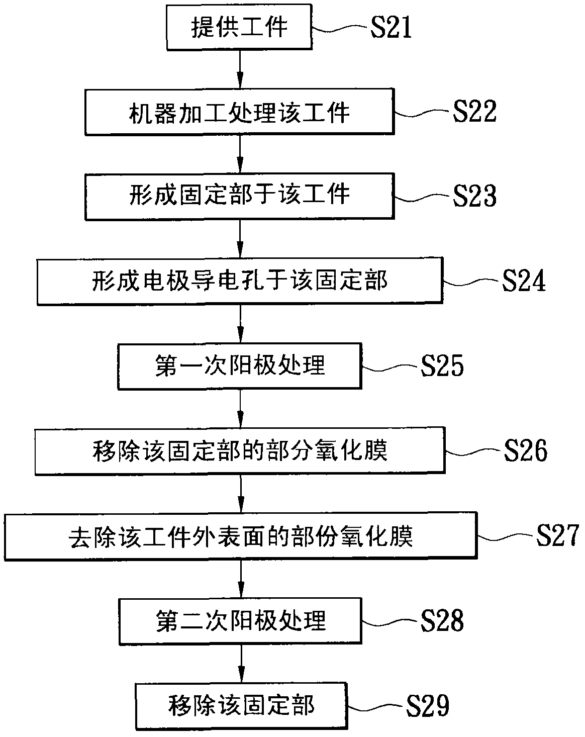 Treatment method for forming composite surface