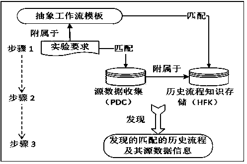 Workflow matching and finding system, based on provenance, facing proteomic data analysis