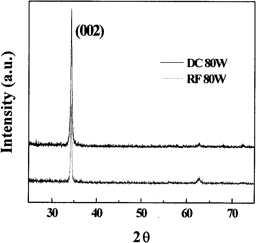 Method for preparing high-resistance transparent zinc oxide (ZnO) thin film by utilizing direct current magnetic control sputtering equipment