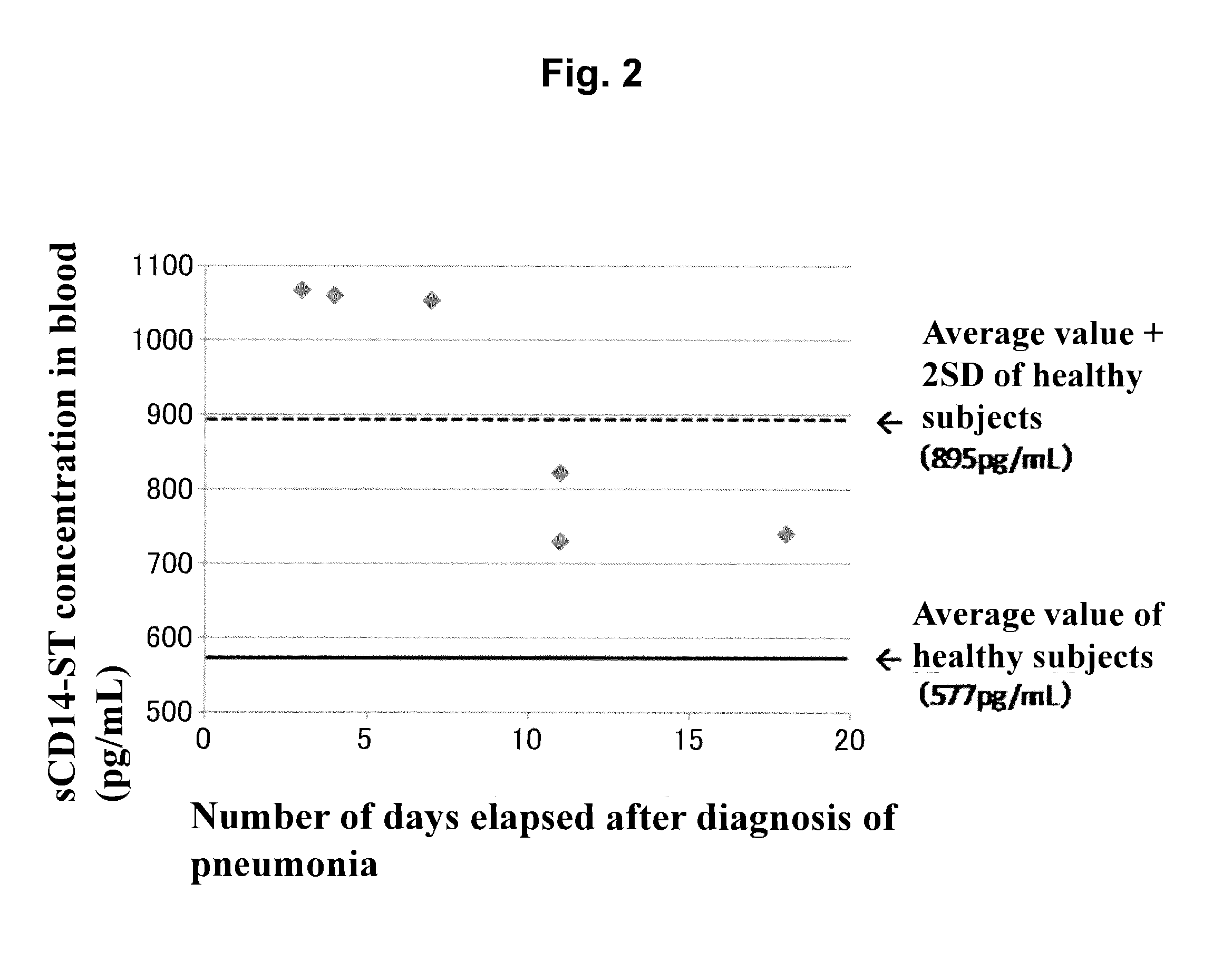 Diagnosis of respiratory tract infectious disease using blood specimens