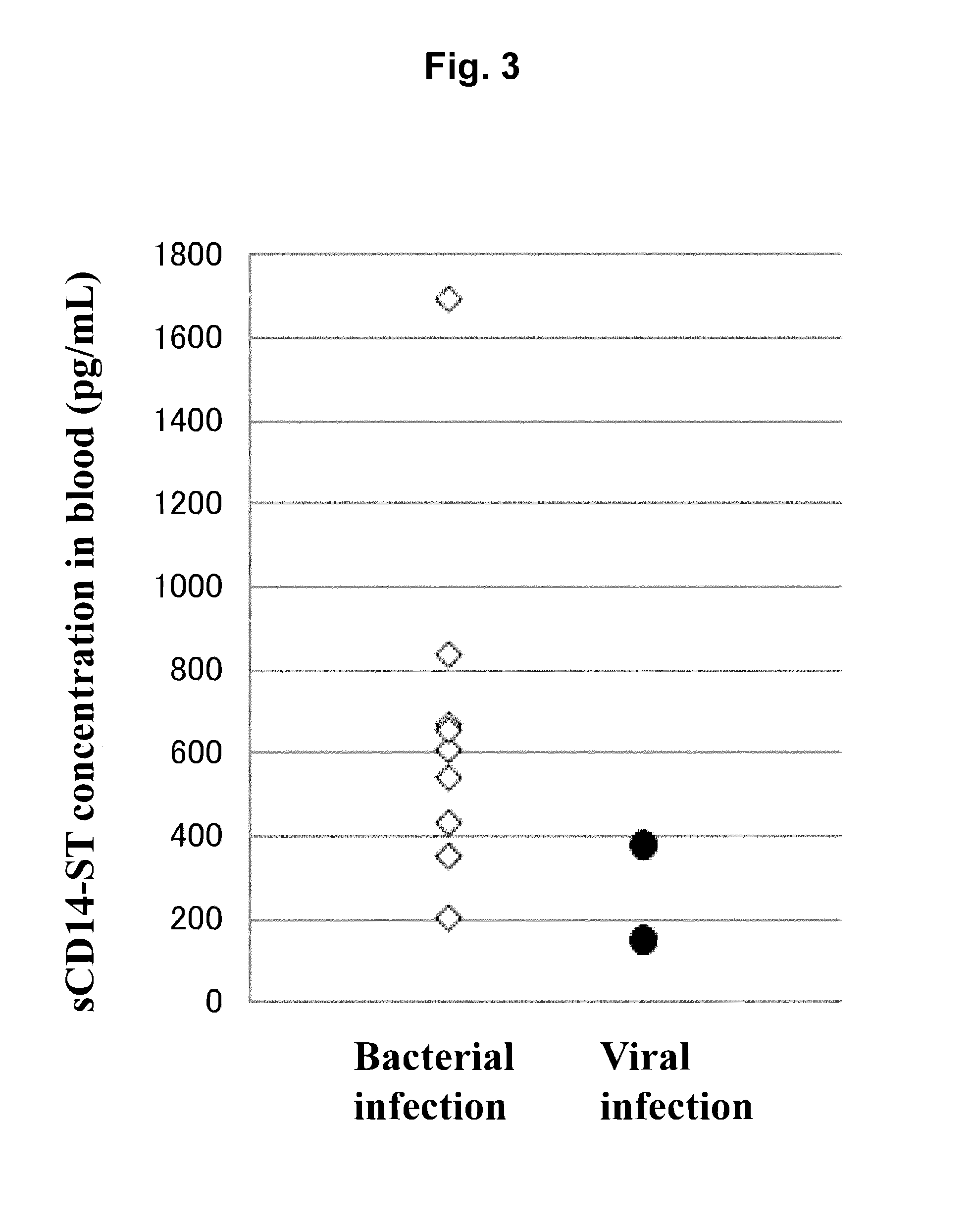 Diagnosis of respiratory tract infectious disease using blood specimens