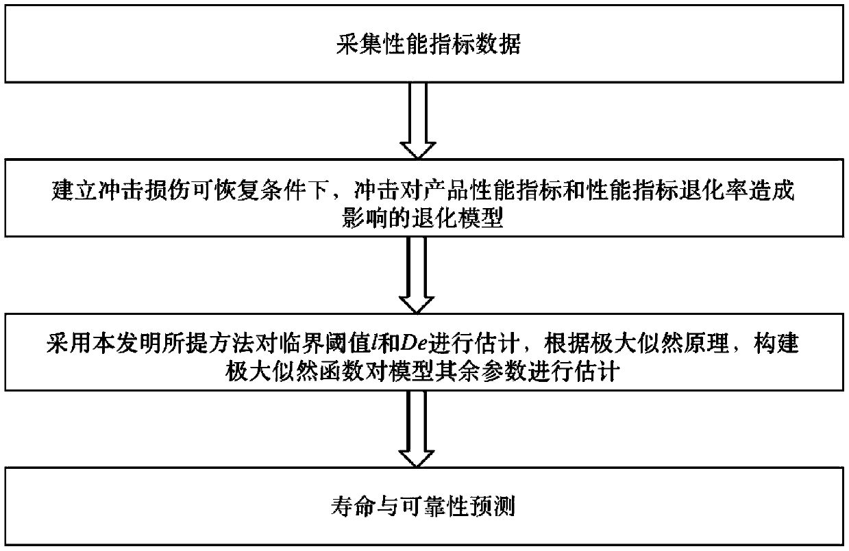 Degradation modeling and life prediction method under impact damage recoverable condition