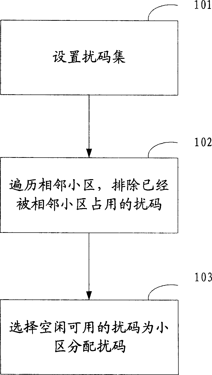 Dowlink disturbant-code dynamic distribution of wireless telecommunication network