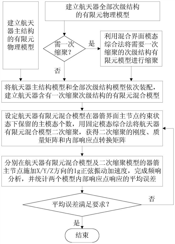 A Secondary Condensation Method for Spacecraft Finite Element Model