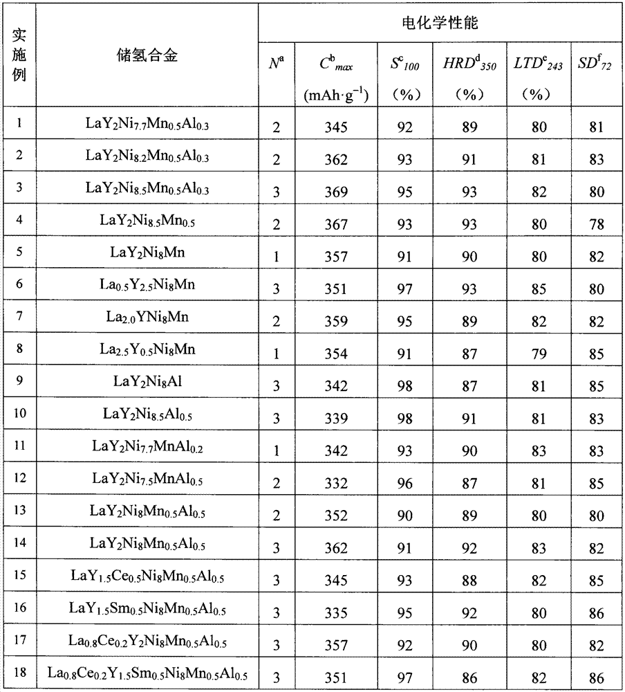 Yttrium-nickel rare earth family hydrogen storage alloy, and secondary battery containing hydrogen storage alloy