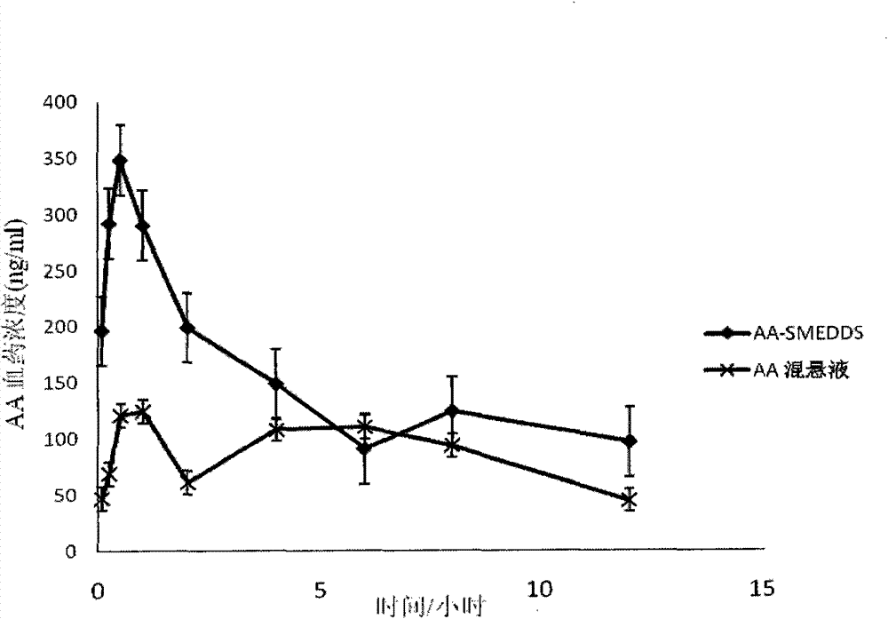 Asiatic acid self-microemulsifying drug delivery system and its preparation method