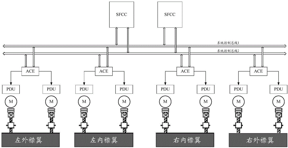 Distributed large airplane flap control computer system