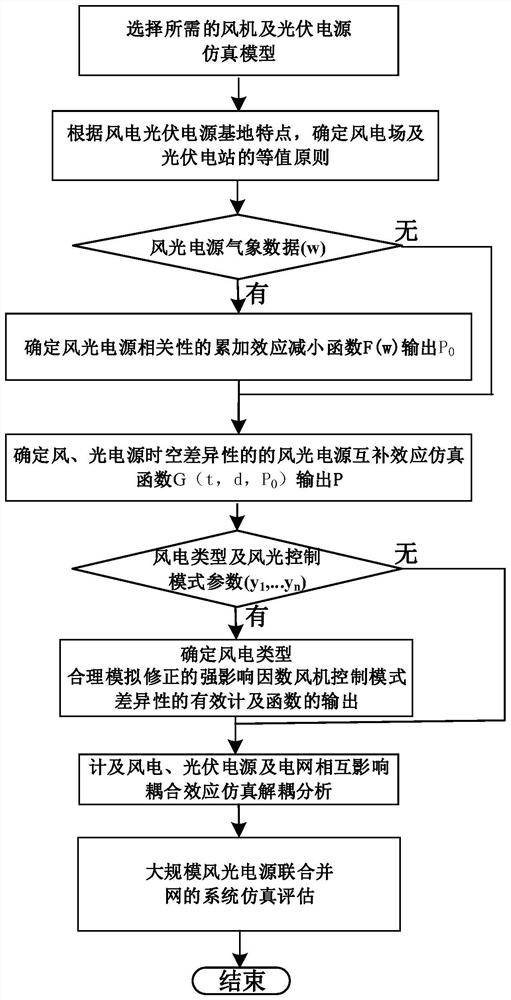 System simulation analysis method and system for wind-solar power supply combined grid connection