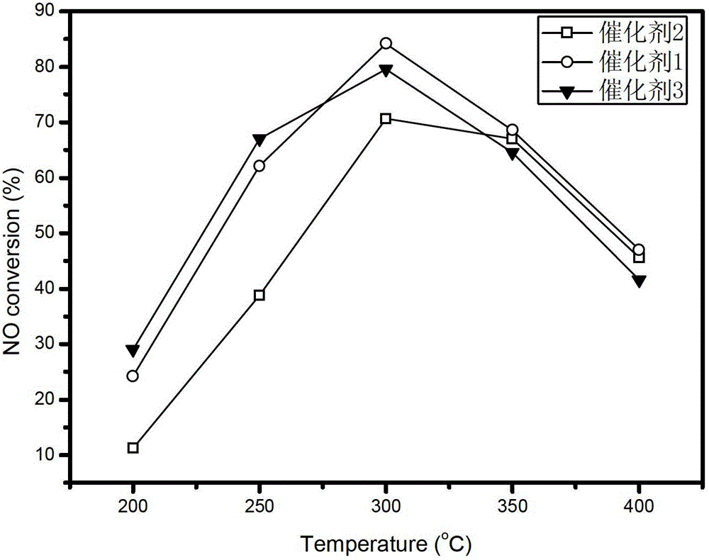 Composite catalyst for catalytically oxidizing nitrogen oxide and preparation method of composite catalyst