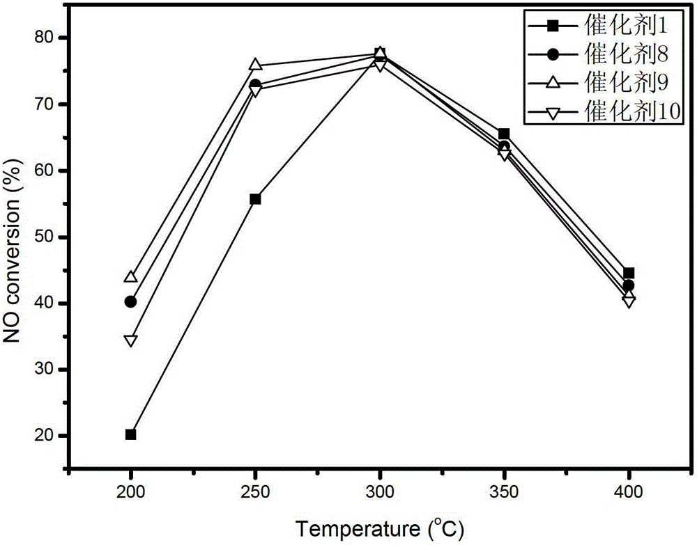 Composite catalyst for catalytically oxidizing nitrogen oxide and preparation method of composite catalyst
