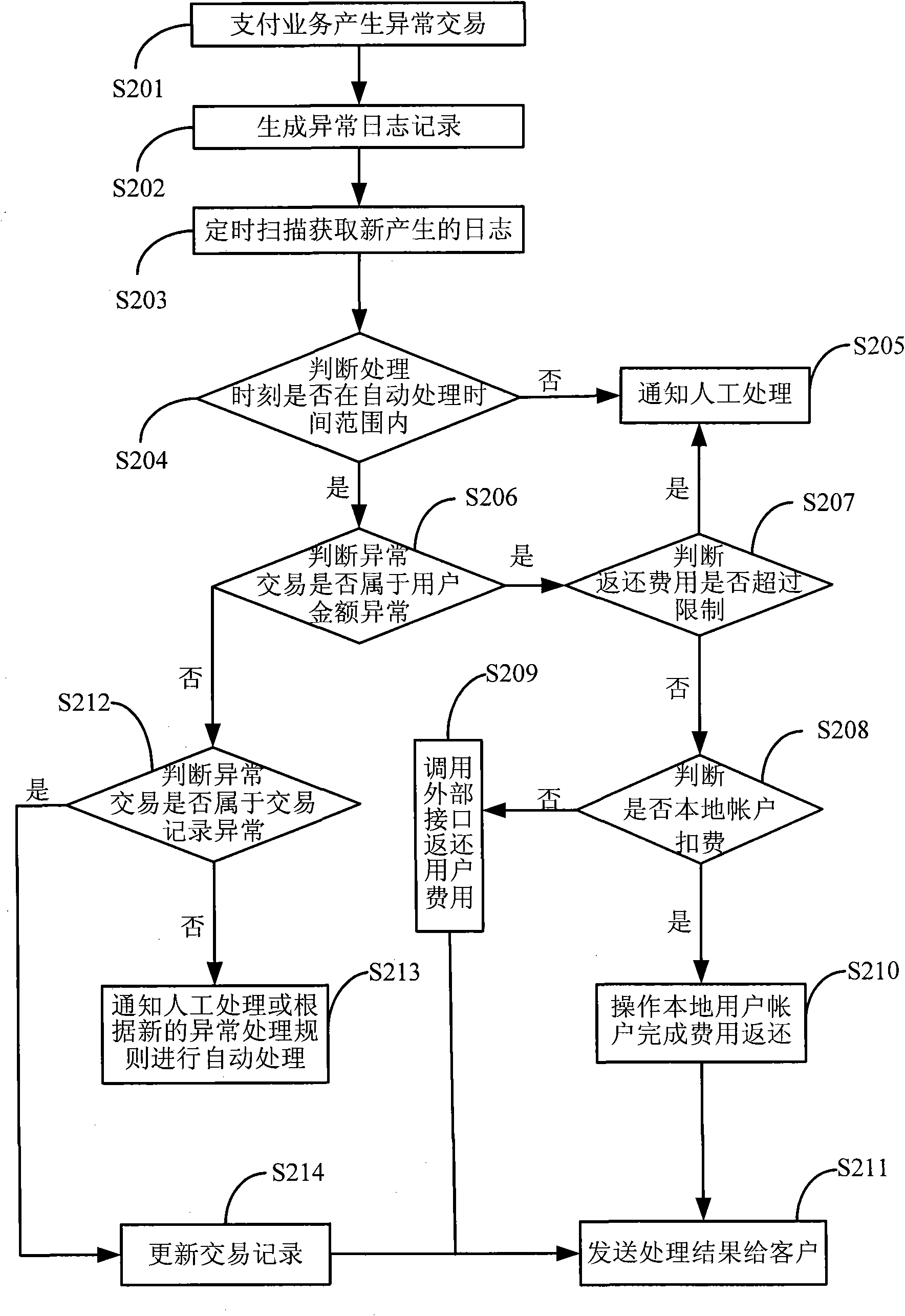 Method and system for handling abnormal transactions of payment services