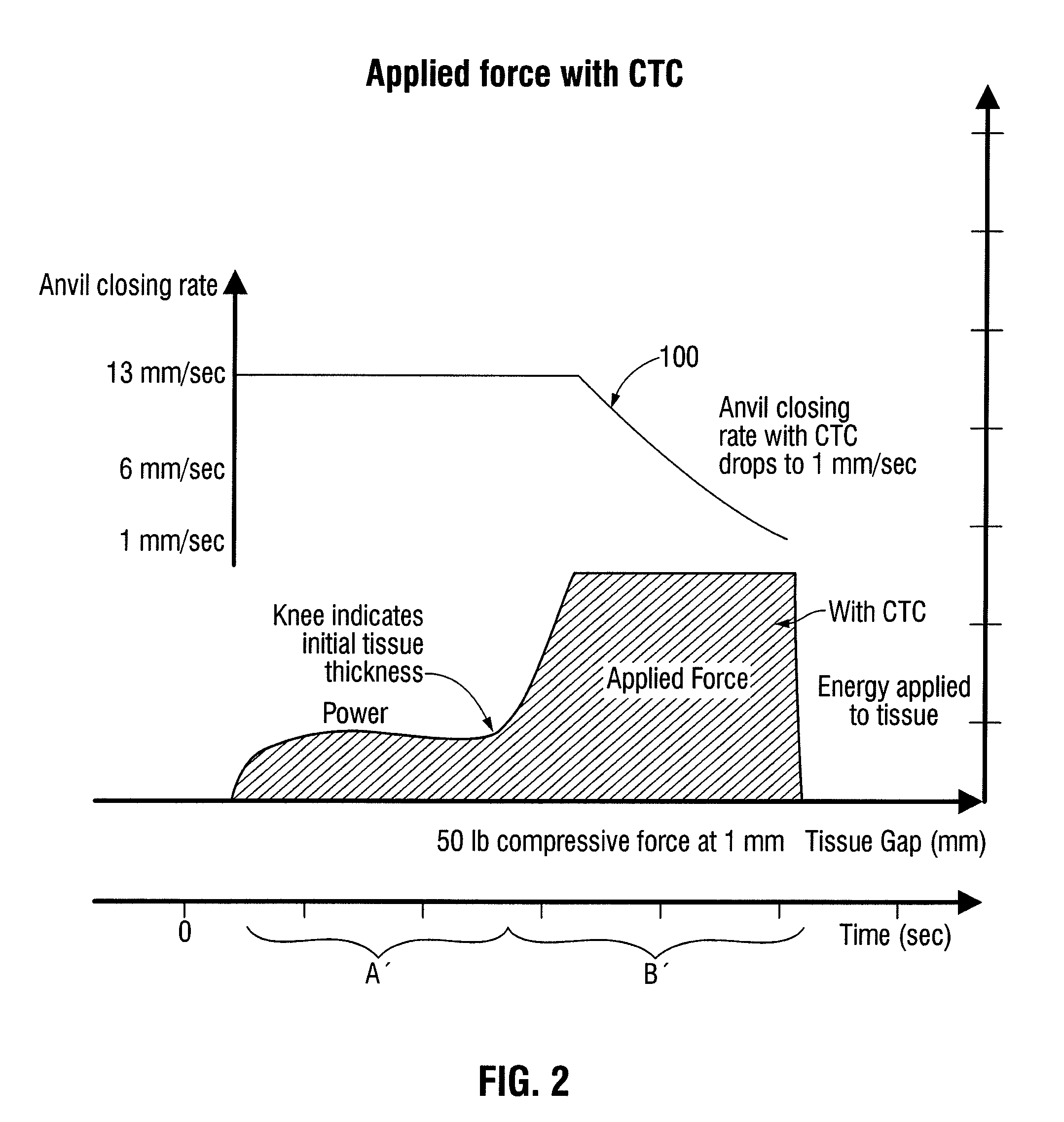 Device and method for controlling compression of tissue