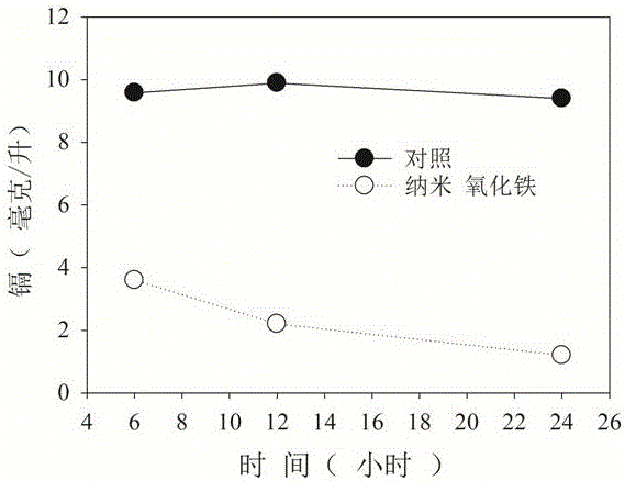 Absorption agent for repairing water polluted by cadmium and preparation method of absorption agent