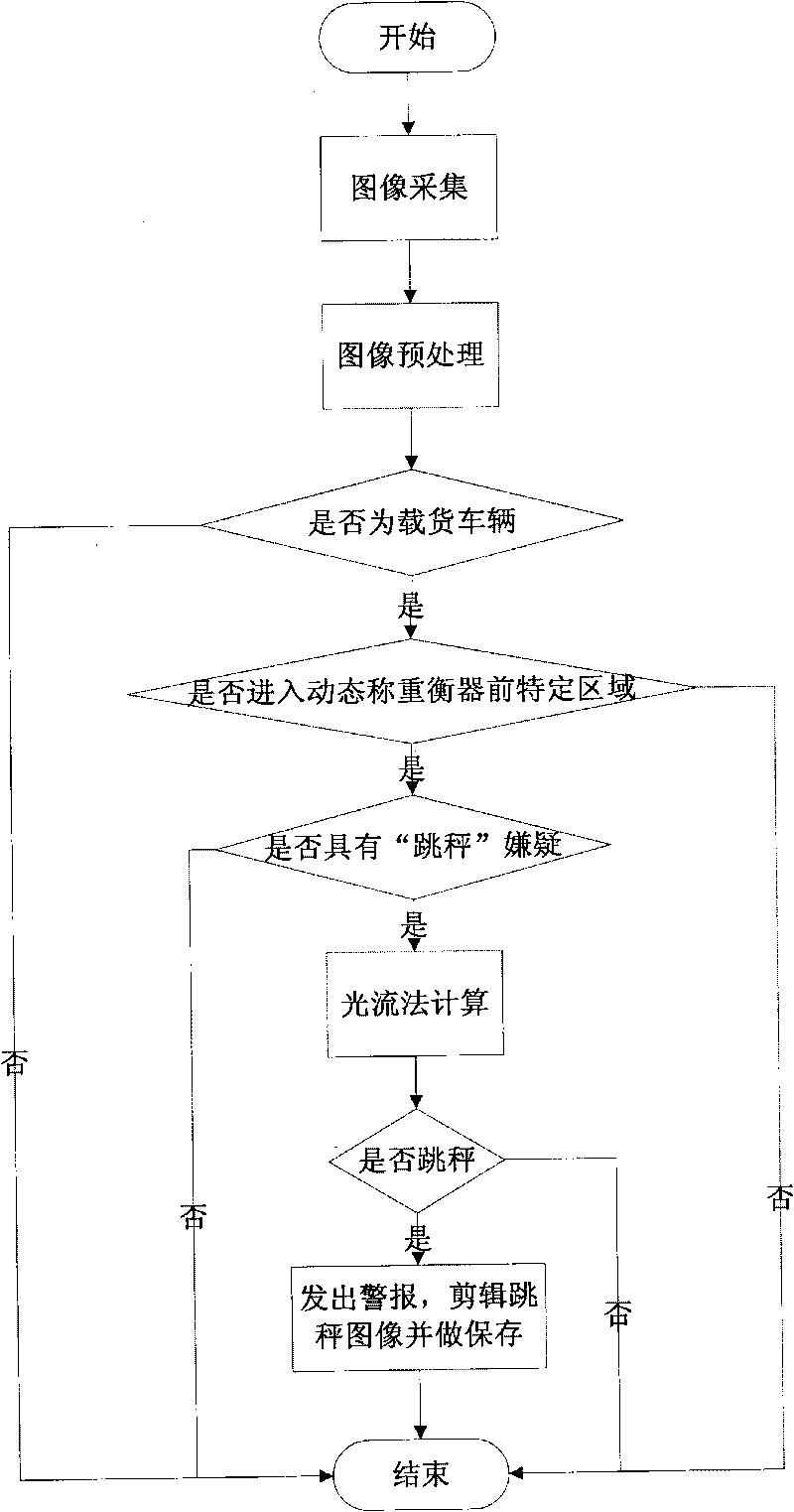 Passive detection method and system of scales jump actions in highway charging and weighing