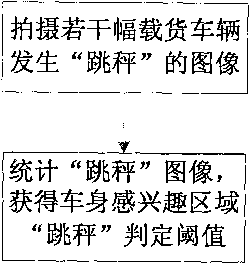 Passive detection method and system of scales jump actions in highway charging and weighing