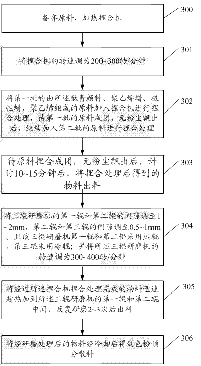 Preparation method and system of toner pre-dispersing material