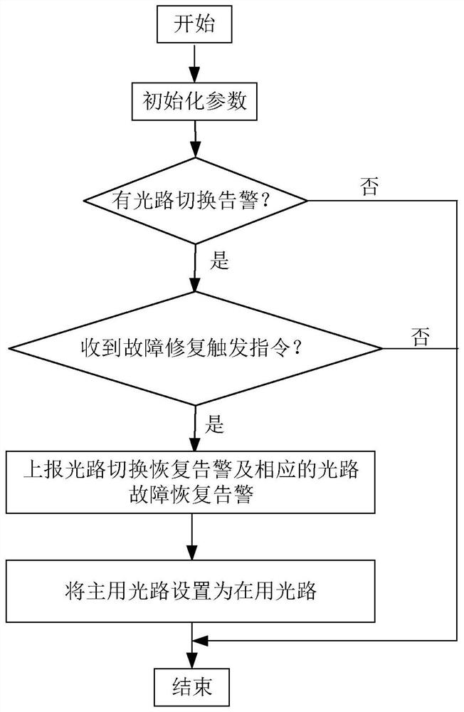 Optical path backup method and device