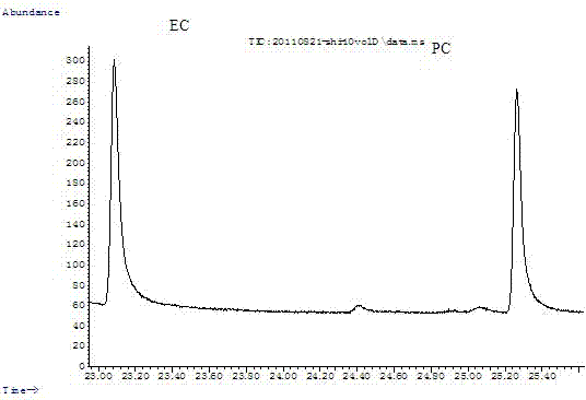 Method for rapidly measuring ethyl carbamate content in distilled liquor