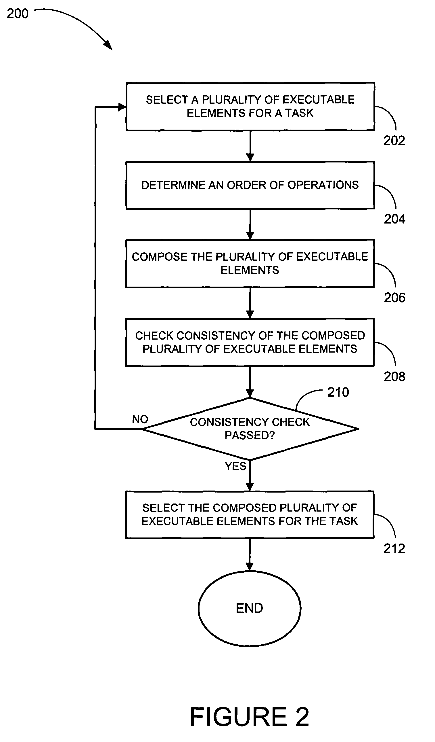 Method and system for process composition