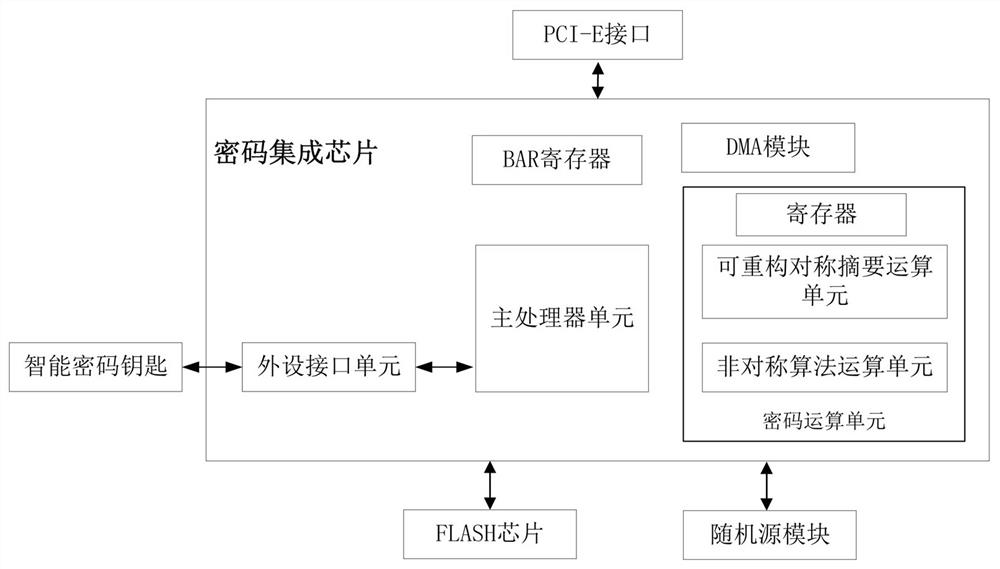 A high-performance encryption card and its communication method