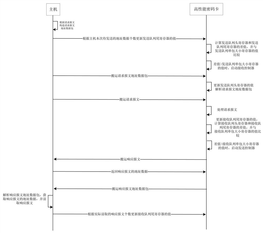 A high-performance encryption card and its communication method