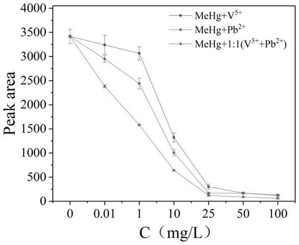 Rapid determination method for mercury form in water