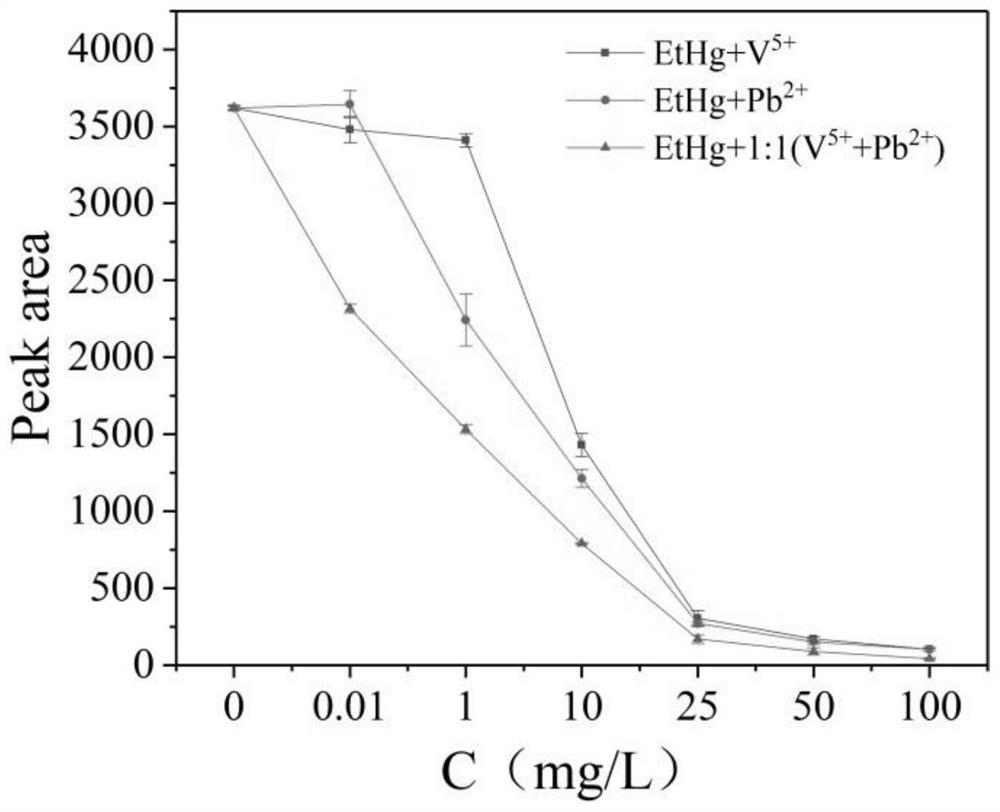 Rapid determination method for mercury form in water