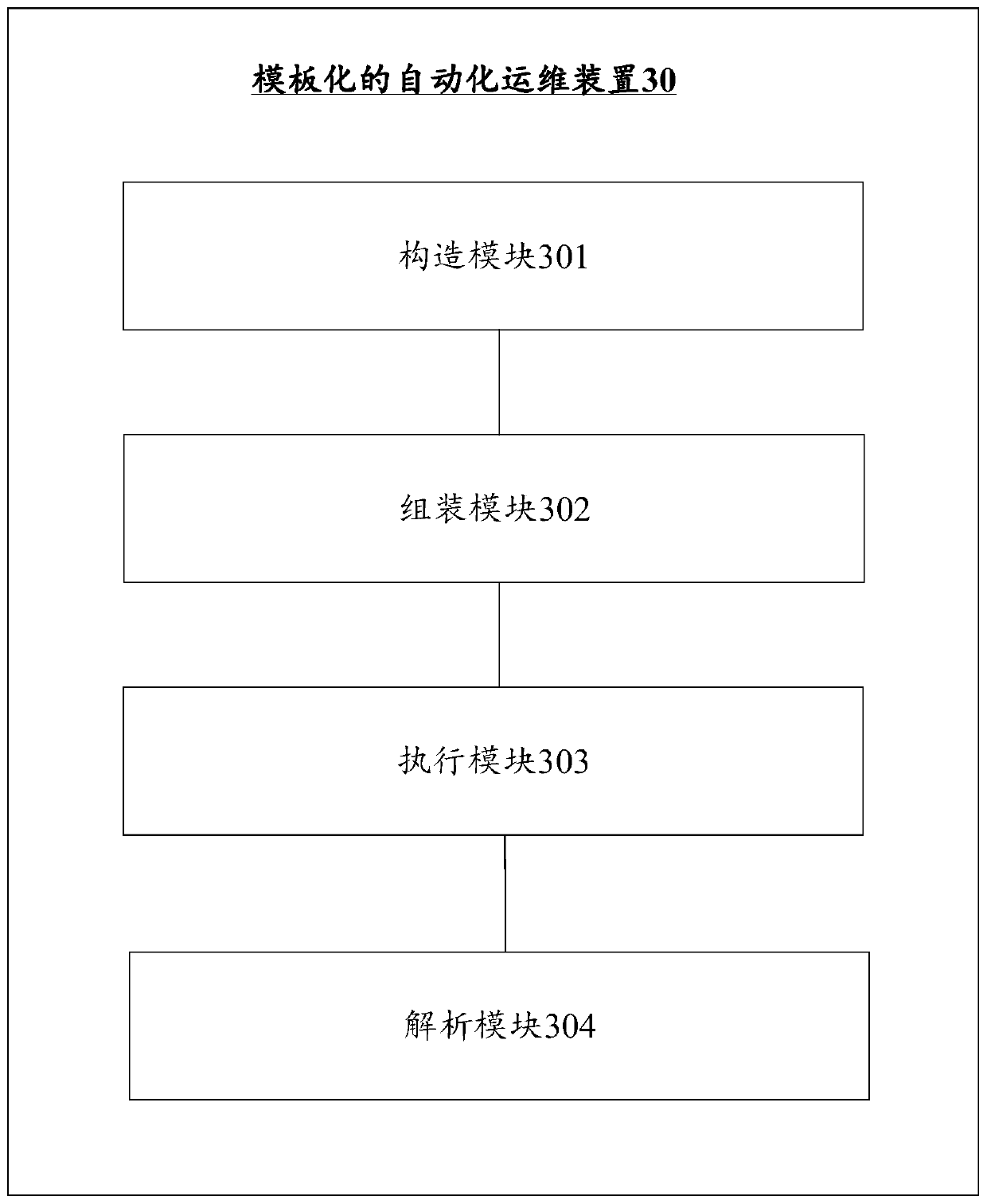 Templated automatic operation and maintenance method and device and electronic equipment