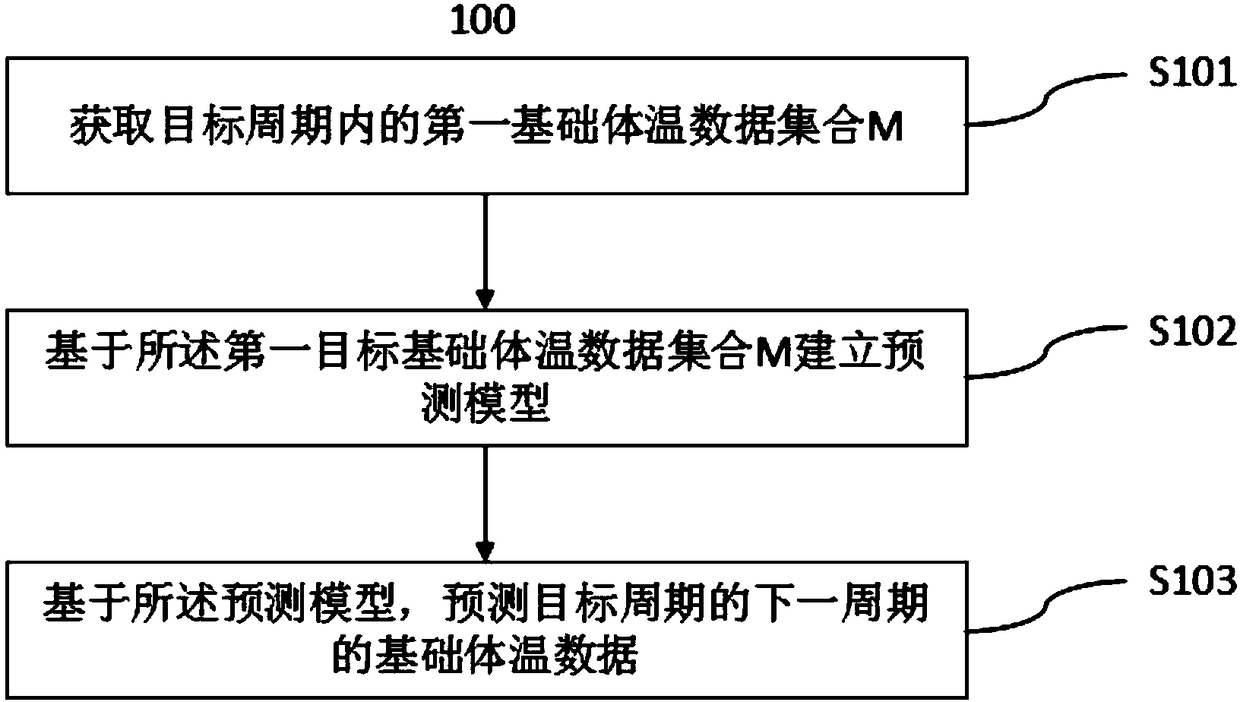 Basic body temperature data prediction method and system, and terminal