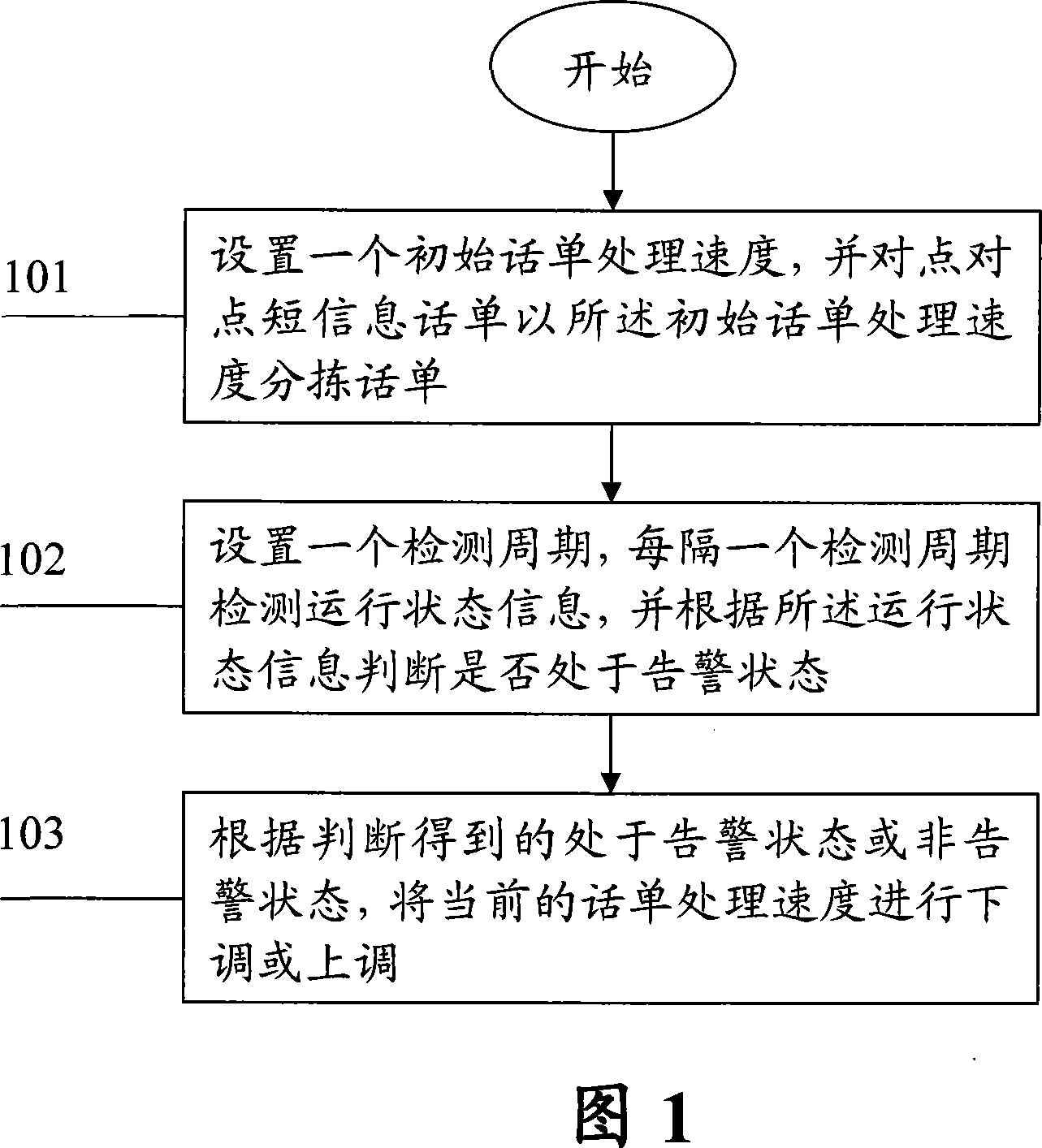 Dynamically regulating method for point-to-point message conversation list processing speed
