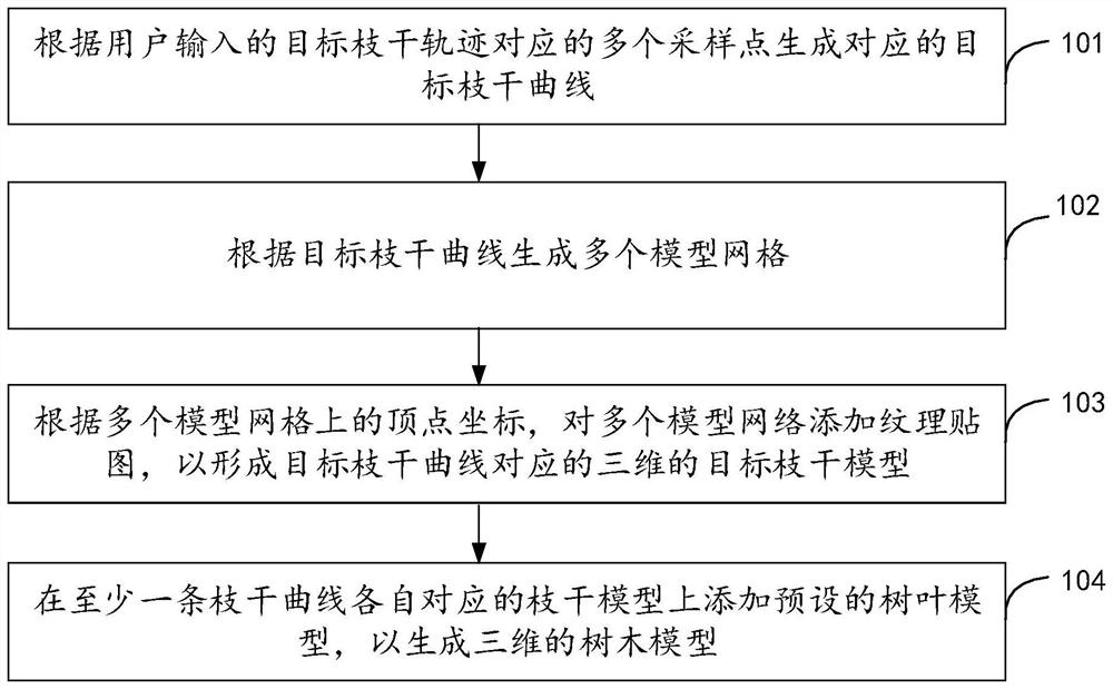 Tree modeling method, device and equipment