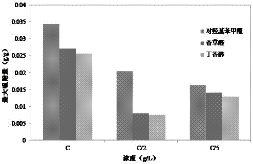 Adsorption separation method of aromatic aldehydes in lignin oxidation liquid