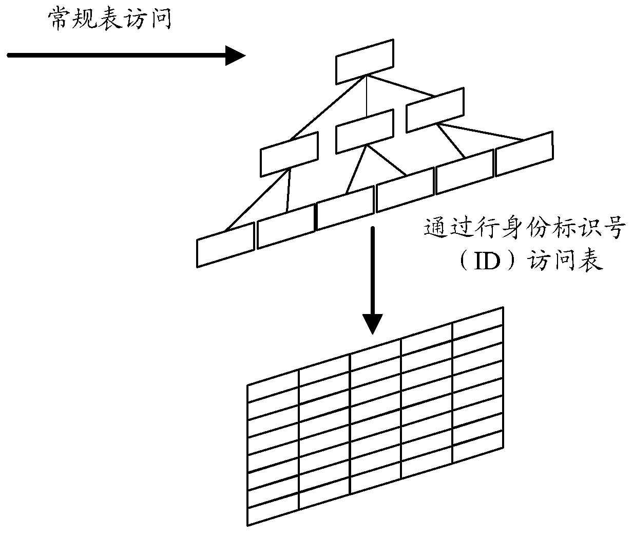 Method, system and storage engine device for data storage and query