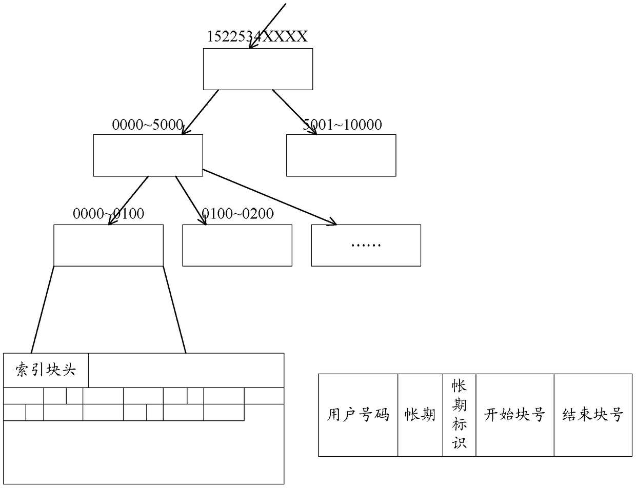 Method, system and storage engine device for data storage and query