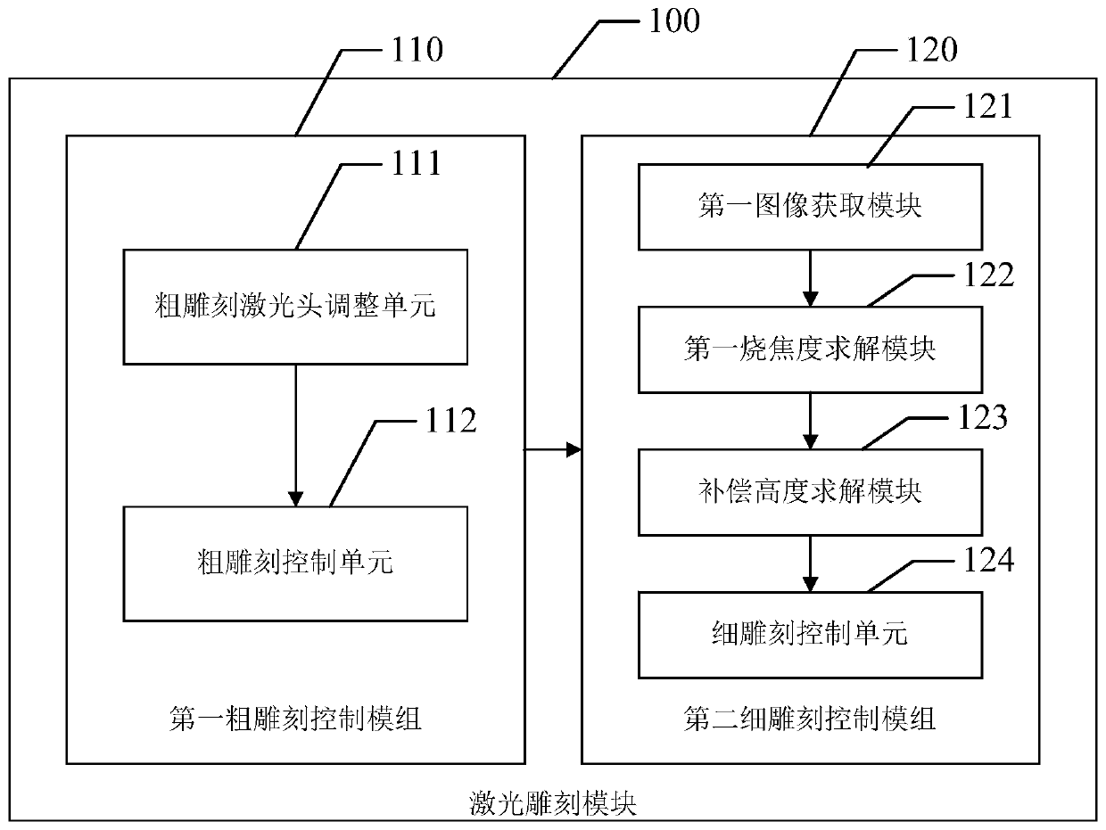 A food pattern laser engraving method and device