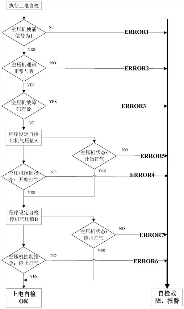 Fault detection method and system for an electric air compressor