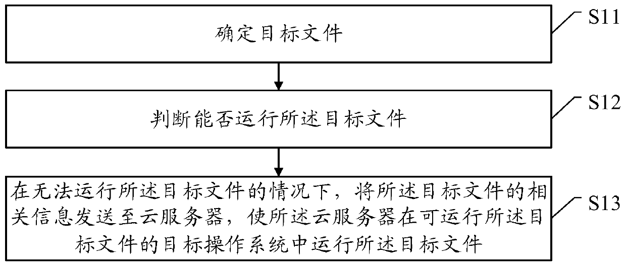 File running method, electronic equipment and cloud server