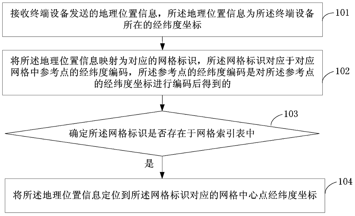 Positioning processing method, service platform and network system