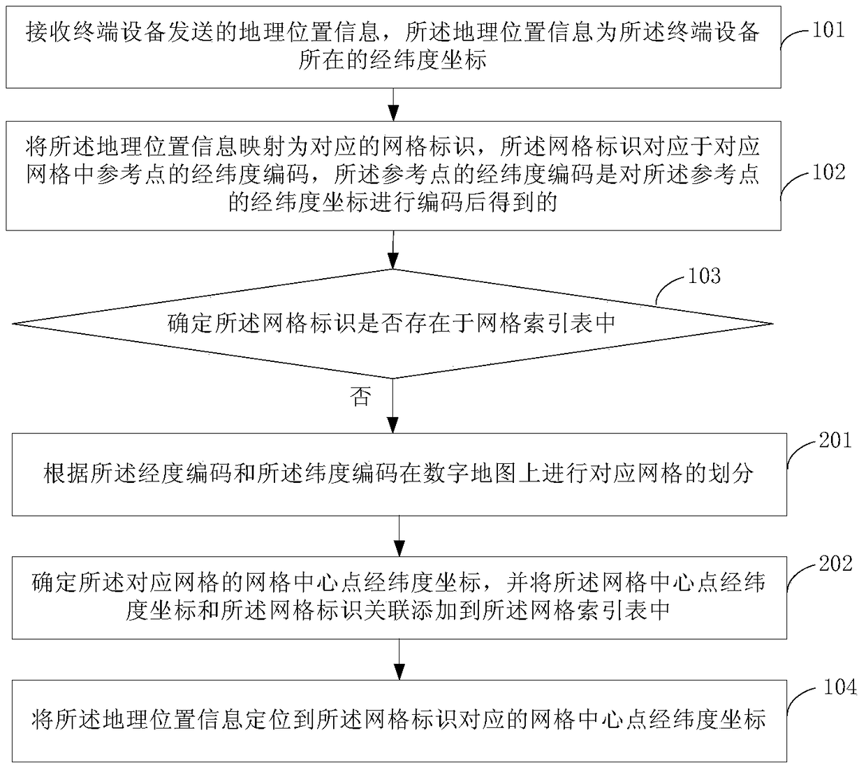 Positioning processing method, service platform and network system