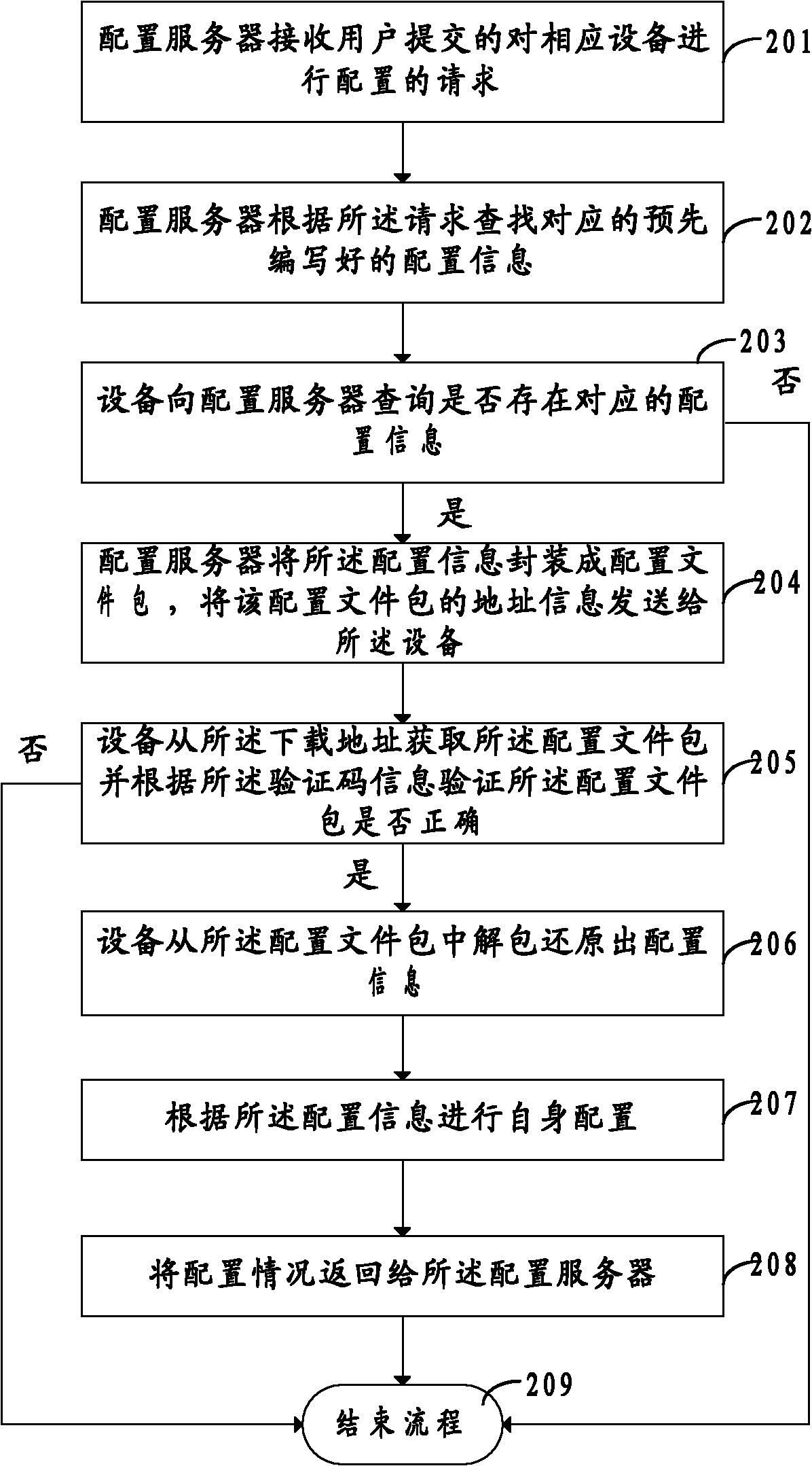 Configuration method, server, equipment and system