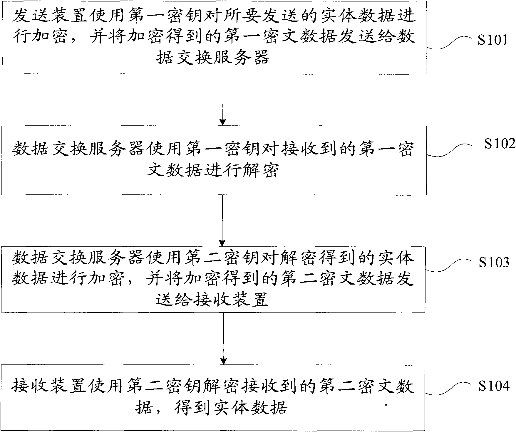 Data encryption transmission method and system for message-oriented middleware