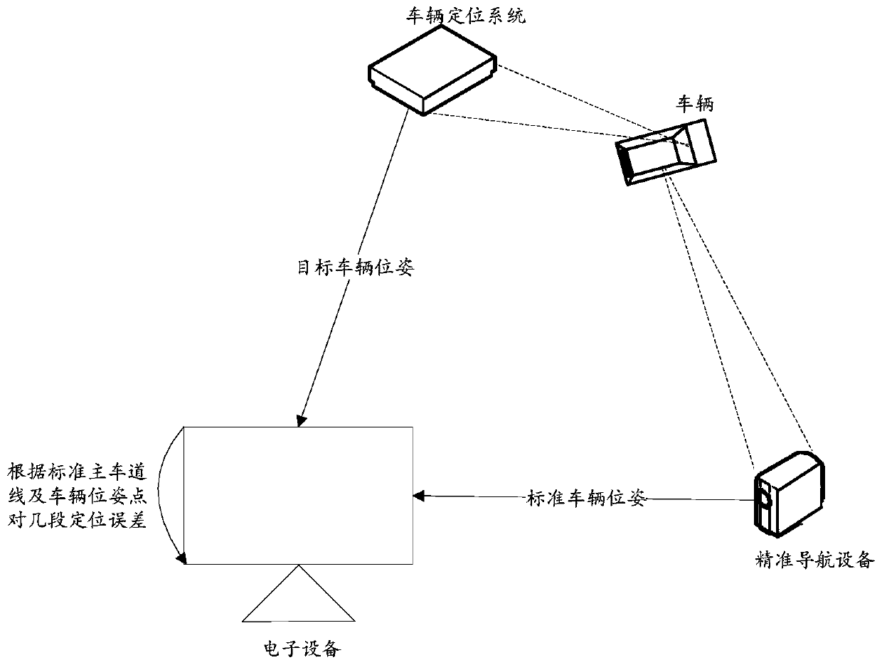 Vehicle positioning system evaluation method and device, equipment and storage medium