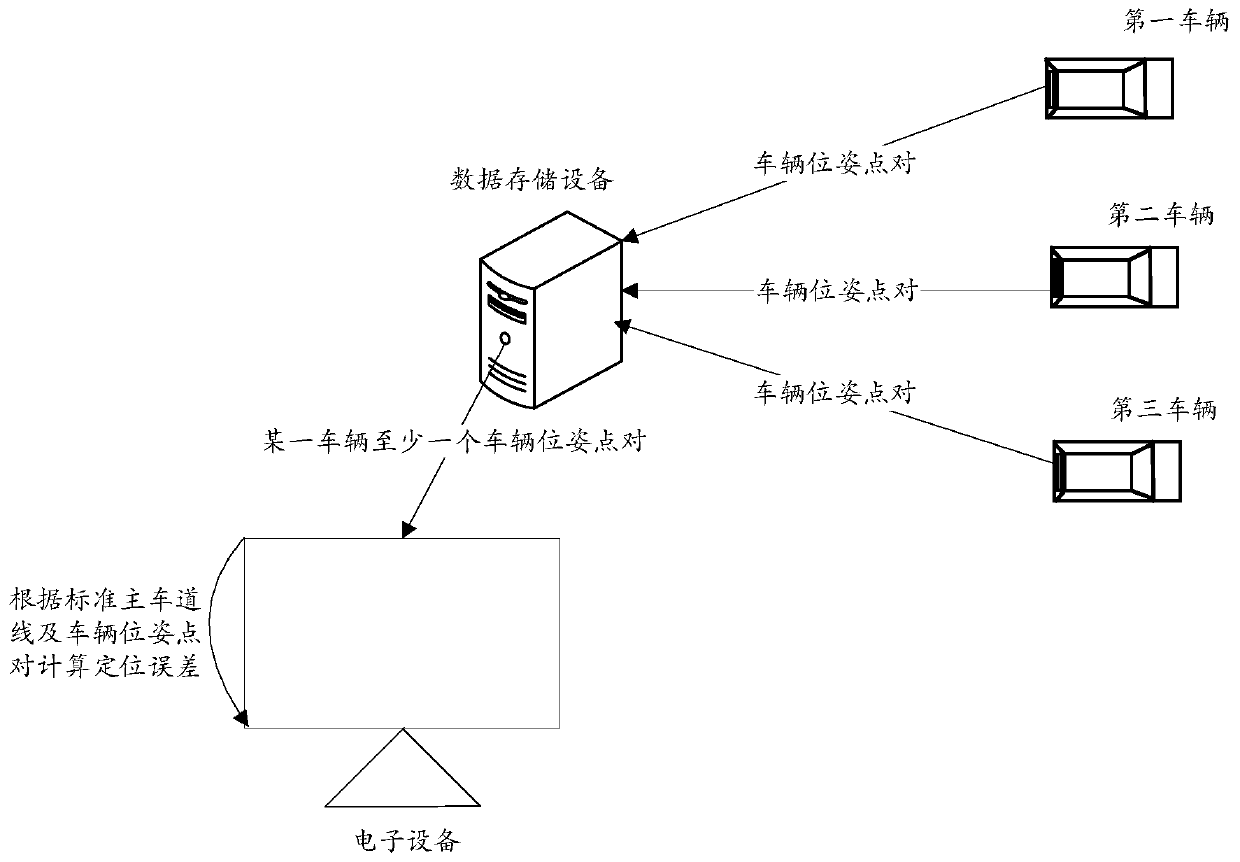 Vehicle positioning system evaluation method and device, equipment and storage medium