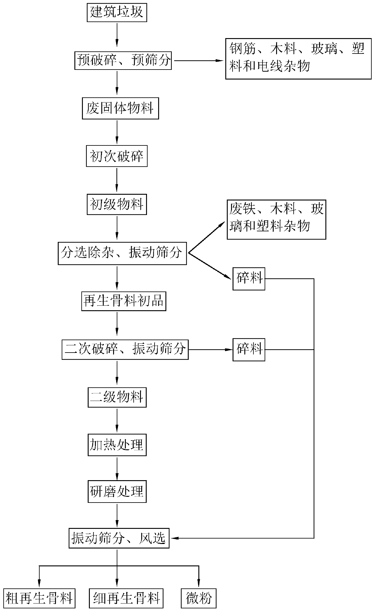 Method for preparing recycled aggregate through construction waste