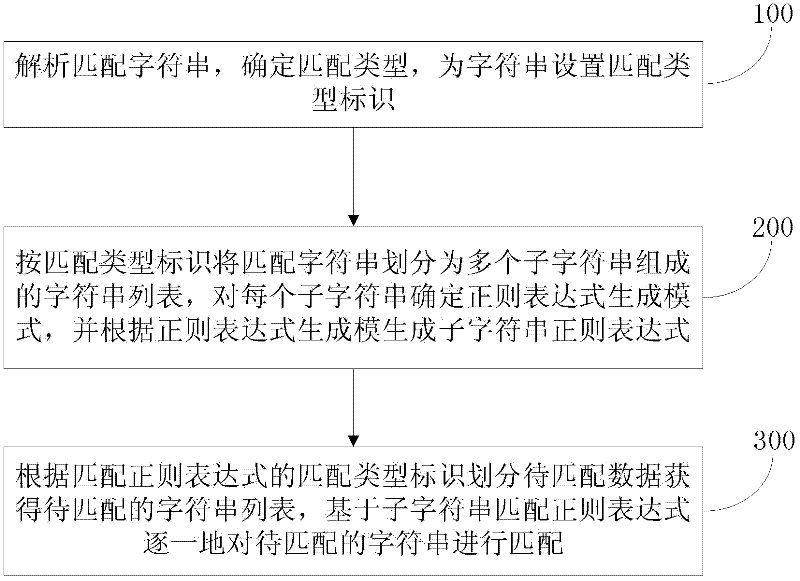 Method and device for string matching based on regular expression