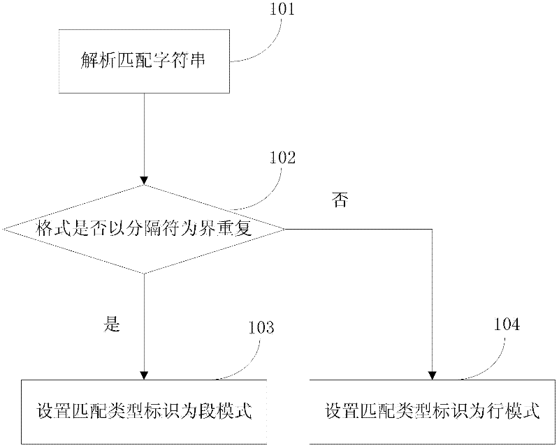 Method and device for string matching based on regular expression
